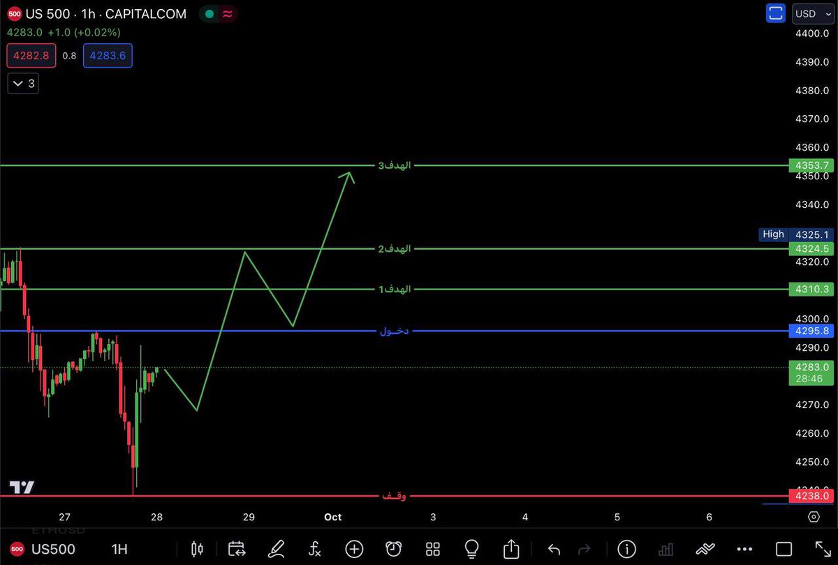 سباكس والله اعلم 😎✋🏻
اتوقع والله اعلم قرّب اللون الأخضر 🟢

#السوق_الامريكي  #الأسهم_الأمريكية 
#SPX500 #الاسهم_السعودية #تاسي 
#SPX $tesla $tsla #tesla #US500 
#الاوبشن 
#السعودية
#الأسهم
 $spx
#aapl $aapl