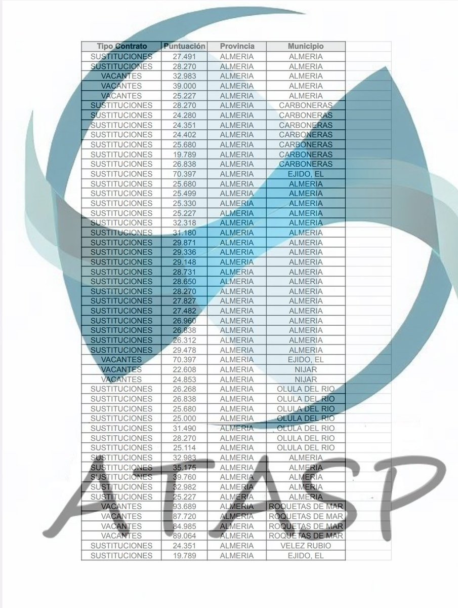 ATASP2023's tweet photo. Todos los CONTRATOS de la categorías de PTIS en la provincia de ALMERÍA desde la apertura de la bolsa hasta el 20/09/23. Se incluyen tanto turno libre como reserva discapacidad por lo que si hubiera algún contrato con una puntuación anómalamente baja sería de este último cupo. https://t.co/Ner0OCmdkf