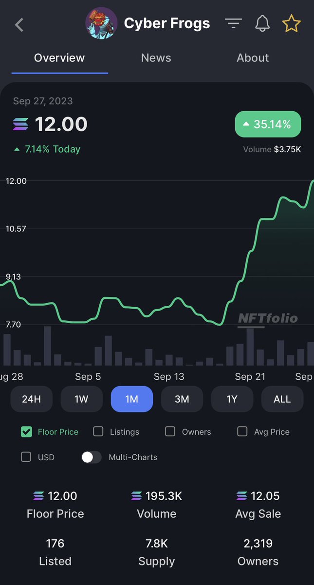 I don’t like to say “we’re pumping”

I like to say, “ we’re aligning more effectively with our target audience”

<a href="/CyberFrogsNFT/">Cyber Frogs (!FF)</a> has become the home of trading utility on #solana and leaders of the next iteration of Solana DeFi🫡
