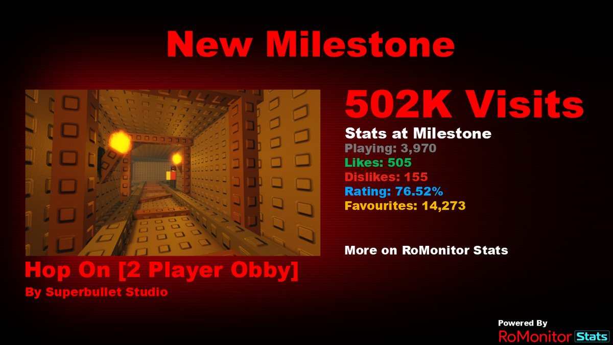 RoMonitorStats's tweet photo. Congratulations to Hop On [2 Player Obby] by Superbullet Studio (@GrimshotStudio) for reaching 500,000 visits!
        
At the time of reaching this milestone they had 3,970 Players with a 76.52% rating.

View stats on RoMonitor https://t.co/AQckcQVxEO https://t.co/QD2x2hvrZD