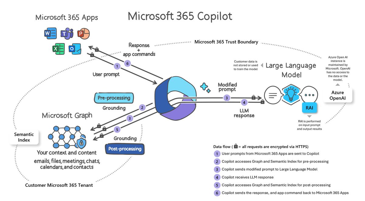 The Microsoft 365 Copilot design: The following diagram provides a step-by-step visual representation of how Microsoft 365 Copilot works.
learn.microsoft.com/en-us/training…
#Microsoft365 
#Copilot 
#Microsoft365Copilot