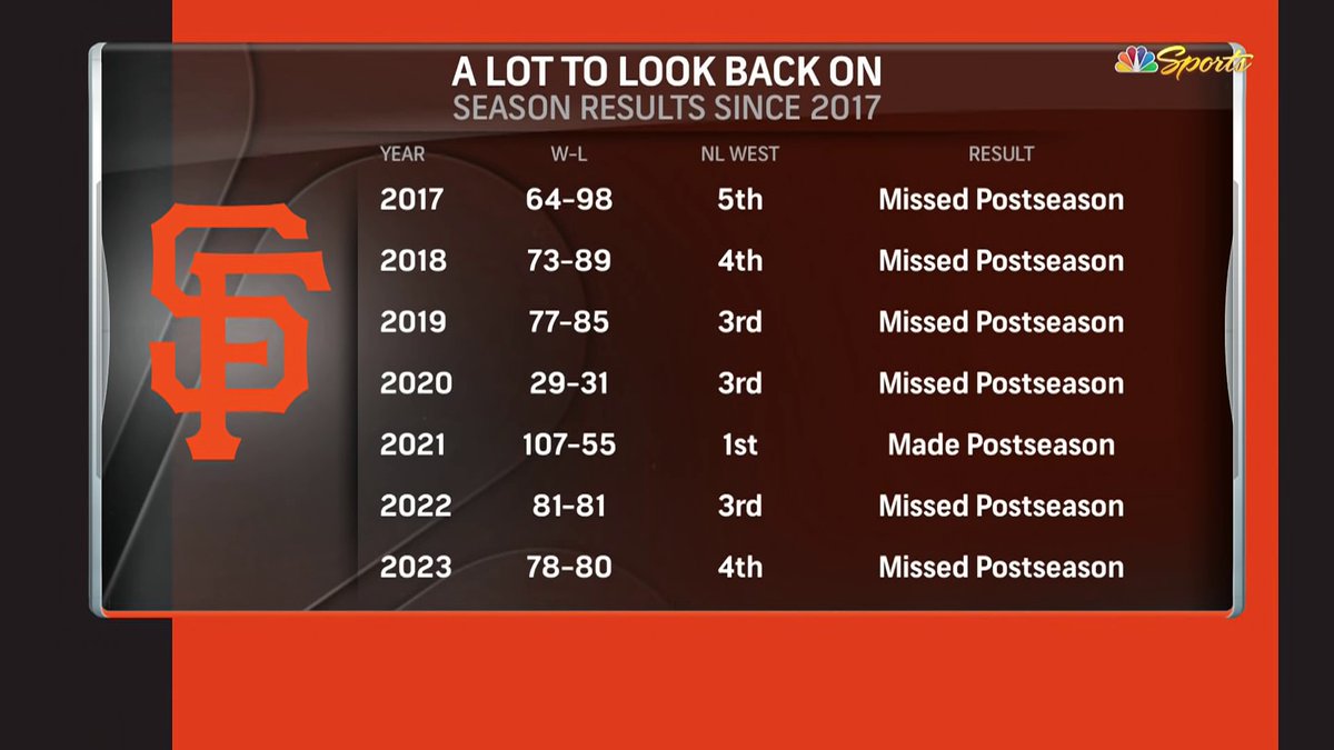 NBCSGiants's tweet photo. 🥴 https://t.co/4oAFLfuDvH