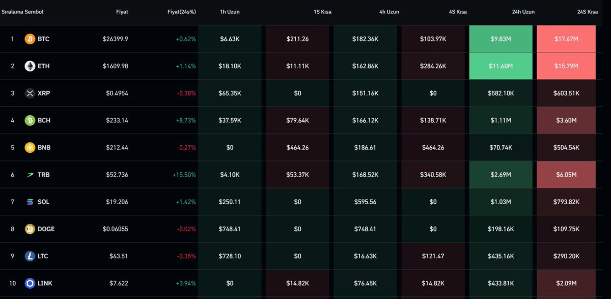 Son 24 Saat İçinde Kimlerin Canı Yanmış

- 97.51M Dolar değerinde işlem likide edildi
- 33297 kişinin işlemi likide edildi
- Tek seferde tasfiye edilen en büyük işlem 1.98M  Dolar değerinde
- Tasfiye edilen işlemlerin %60.19 kadarı Short işlem

Tek seferde likide olan en büyük