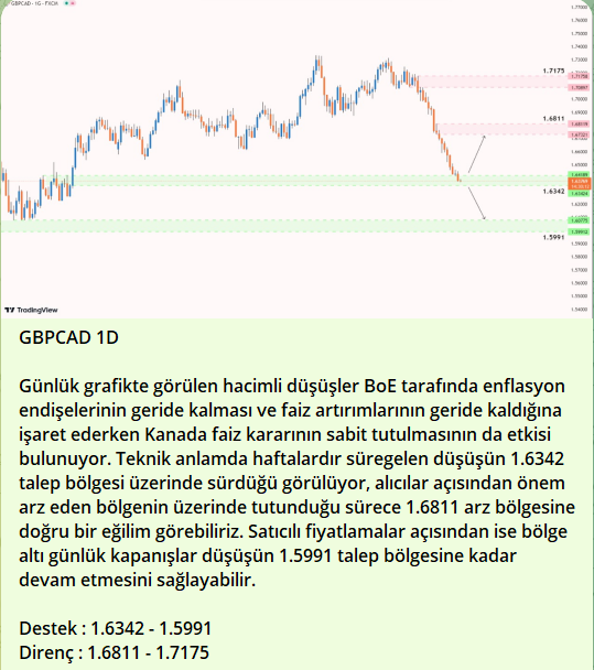 #forex #forexturkey #forekstürkiye #signal #altın #gbpcad
