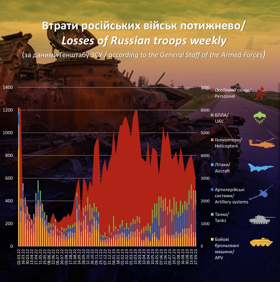dligach's tweet photo. Динаміка знищення ворога по тижнях. Слава ЗСУ! #stoprussia https://t.co/zPMKIOGacP