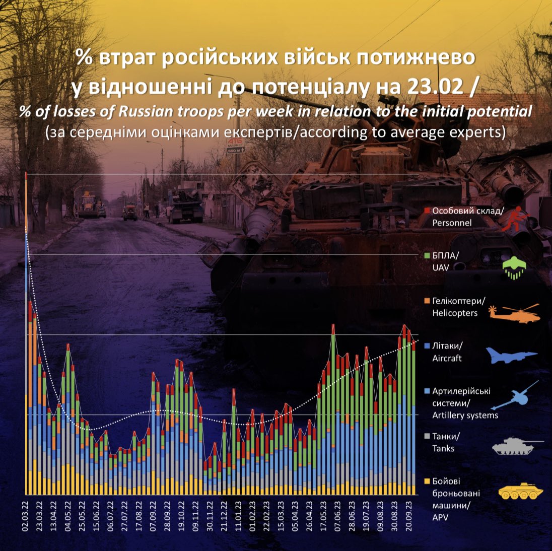 dligach's tweet photo. Динаміка знищення ворога по тижнях. Слава ЗСУ! #stoprussia https://t.co/zPMKIOGacP