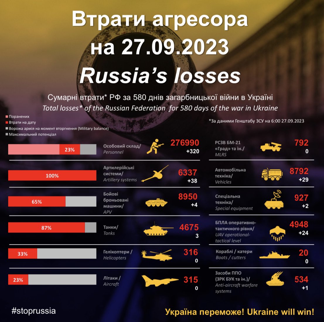dligach's tweet photo. Динаміка знищення ворога по тижнях. Слава ЗСУ! #stoprussia https://t.co/zPMKIOGacP