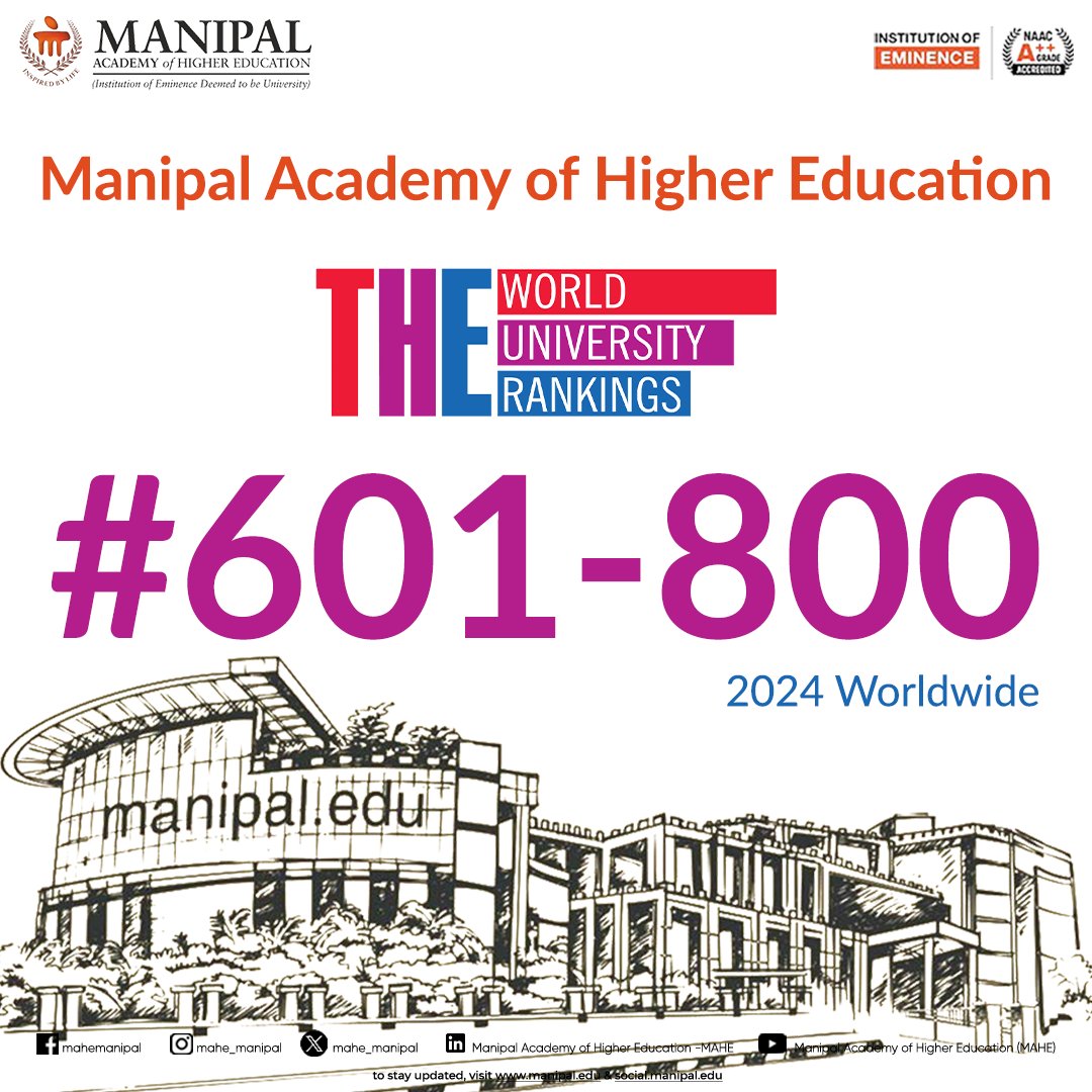 We are happy to share that MAHE, Manipal, has made significant progress in THE World University Ranking 2024, jumping to the 601-800 band from the 801-1000 band last year.   

MAHE, Manipal, has also climbed 17 places in the Indian region, achieving a ranking of 6th, which places
