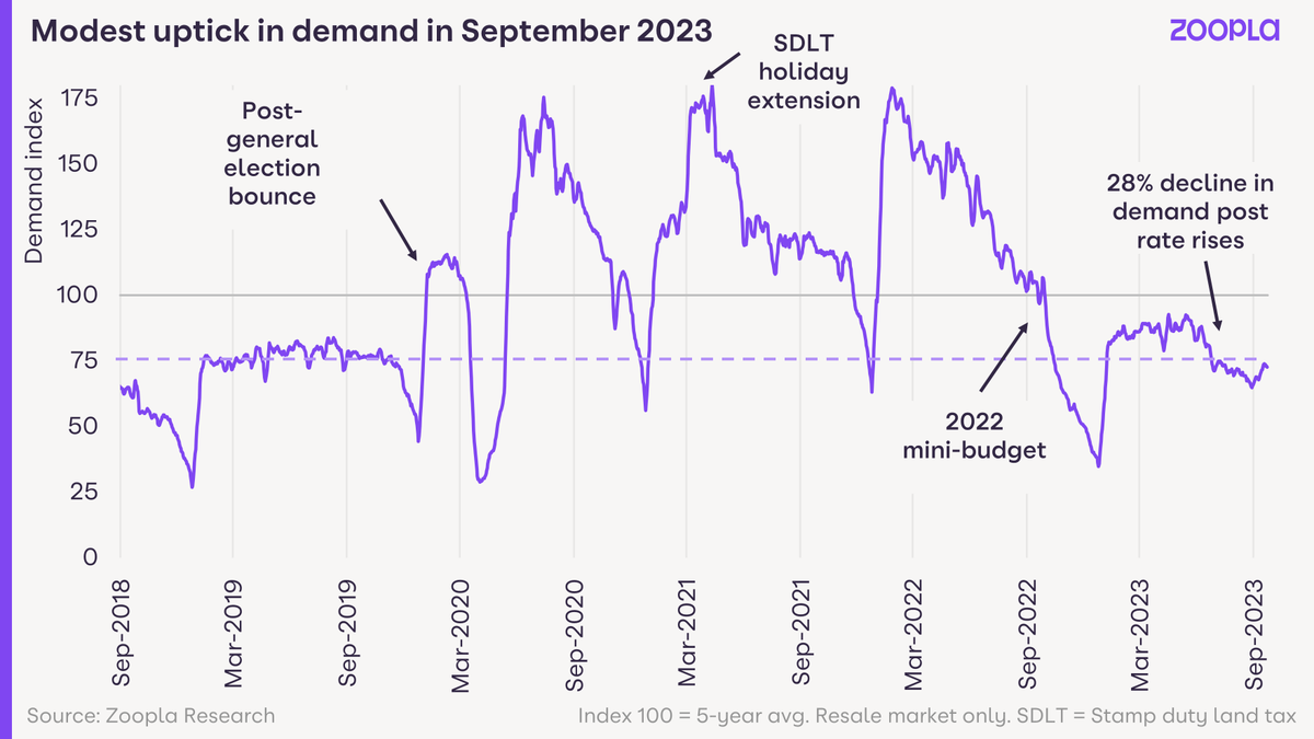 According to our new House Price Index Report, the decline in buyer demand over the summer has started to reverse. 

This uptick in enquiries is partly seasonal, but also reflects improved consumer confidence: tinyurl.com/yntt9p24