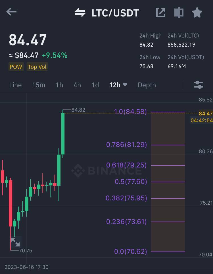 Stay informed and make confident trading decisions with Market Nomads' market analysis. Our VIP Telegram group provides valuable insights and trends in the crypto market. Join us today and take control of your financial future. #MarketNomads #CryptoAnalysis #BinanceFutures