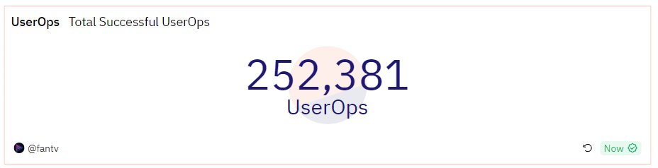 FanTV_official's tweet image. 🚨Milestone Alert!!🚨

We at @FanTV_official have crossed a significant milestone of 250K+ UserOps! 🎉

250K breached, 500K Next 🚀

Source: dune.com/fantv/dashboard

@prashan_agarwal @sandeepnailwal @onPolygon_ #onPolygon

What is FanTV:

FanTV is a decentralised Video Streaming