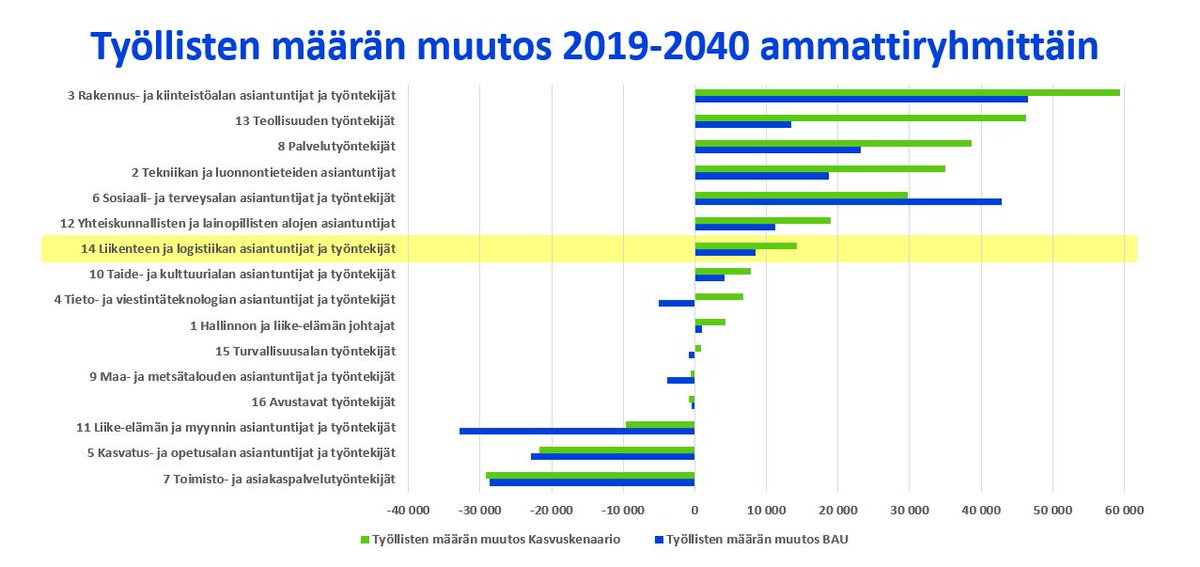 OEFoorumi's tweet photo. Liikenteen ammateissa toimivien työllisten määrä kasvaa tulevaisuudessa. Näin arvioi OEF Liikenne ja logistiikka -ennakointiryhmä Opetushallituksen pitkän aikavälin määrällisten ennakointitulosten pohjalta.
@Opetushallitus @OEFoorumi #OEFoorumi #ennakointi #ER4 https://t.co/5WU8REPkQX