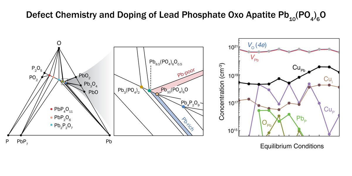 prashungorai's tweet photo. Experimental attempts to reproduce the #LK99 claims raised questions about the composition, off-stoichiometry, Cu doping etc. We're always thinking about phase stability/defects, so it piqued our interest. See what @MichaelToriyama @ChengWeiLee2 found...
https://t.co/3ildq78FuH https://t.co/MJQ04l2I71