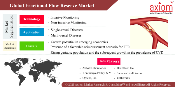 AxiommrcCom's tweet photo. Key factor driving the growth of fractional flow reserve market is growing incidence of coronary artery diseases and diabetes. 18.2 million adults age 20 and older have CAD (about 6.7%) and 2 in 10 deaths from CAD happen in adults less than 65 years old.

https://t.co/Zvfy10wi3w https://t.co/isgm0zC07m