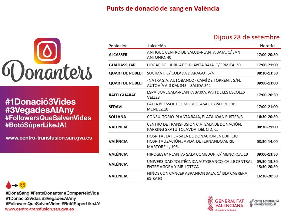 📆 𝗣𝘂𝗻𝘁𝘀 𝗱𝗲 𝗱𝗼𝗻𝗮𝗰𝗶𝗼́ #28setembre #València

Si ja han transcorregut 2 mesos des de la teua última donació de sang, comptem amb tu, 𝒆́𝒔 𝒎𝒐𝒍𝒕 𝒊𝒎𝒑𝒐𝒓𝒕𝒂𝒏𝒕 𝒒𝒖𝒆 𝒗𝒊𝒏𝒈𝒖𝒆𝒔 𝒂 𝒅𝒐𝒏𝒂𝒓 𝒔𝒂𝒏𝒈.

Et continuem necessitant!!