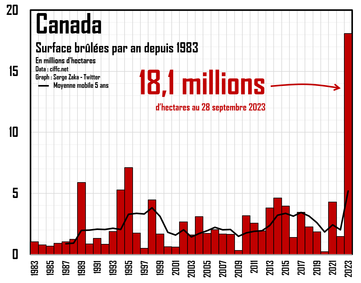 SergeZaka's tweet photo. ➡️Depuis le 1er janvier, 18.1 millions d'ha ont brûlé au Canada. En terme de surface, c'est comme si toutes les forêts françaises avaient brûlé en 10 mois. TOUTES LES FORETS FRANCAISES !
➡️Le 23 septembre, 700 000ha de végétation ont brûlé en UNE SEULE JOURNEE. C'est 9 fois la surface brûlée en France durant toute la traumatisante année 2022. Un épais nuage de cendre va survolé l'Europe dès aujourd'hui, stigmate de la souffrance végétale canadienne.