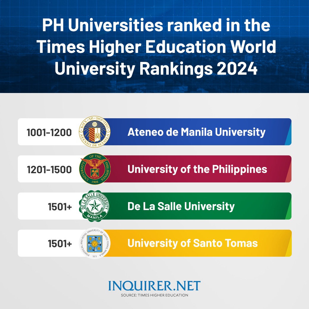 inquirerdotnet's tweet photo. CONGRATULATIONS!  👏

Four Philippine universities, led by Ateneo de Manila University, made it to the Time Higher Education World University Rankings 2024.
 
This is the first time that the University of Santo Tomas landed in the list. https://t.co/XPFh6LelF4