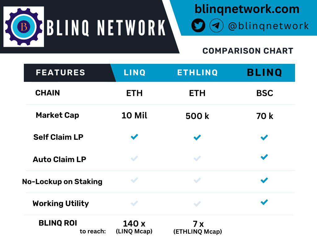 Mrsleek1's tweet photo. It's a no #Brainer the choice
@BLINQNETWORK low cap
#strong community, more functionality, utilities including #TokenCentre bot, Solid dev.
What else would you ask for?
$Blinq #Blinq #BSCGems #ethlinq #LinQ https://t.co/aY6tnujpyY