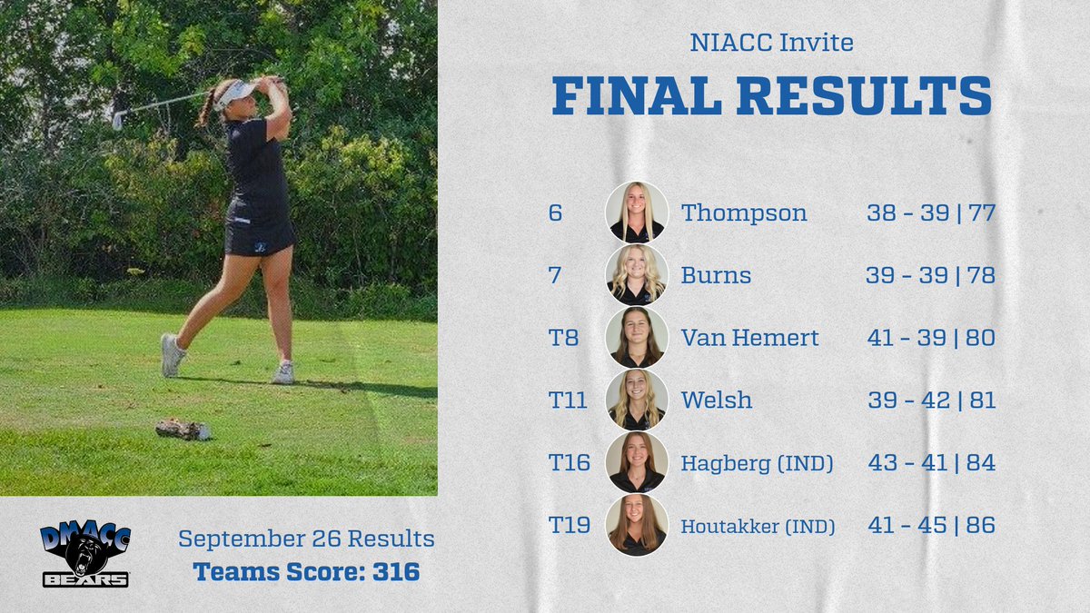 Here are the results for the NIACC Invite from September 26! Your DMACC Bears placed 3rd with a team score of 316, a new team record! 🚨

Alexis Barber placed 25th with a score of 46 - 43 | 89

#gobears!