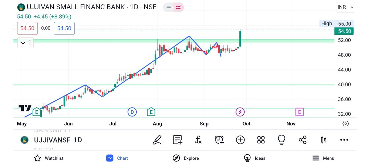 aumparmar18's tweet photo. UJJIVANSFB 📈

Breakout can be seen!
Looks good for upside move!
Downside's support area is 46-47
Looks ready for -: 59/65/70+

Keep on radar
#StockMarketindia https://t.co/iG0kt5aI8F