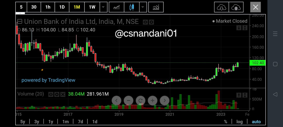 csnandani01's tweet photo. #NiftyFifty #NiftyBank #niftyOptions #banknifty #TradingView #stockstowatch #StockMarketindia #BREAKOUTSTOCKS in #unionbank at 102
expected 140.
chart prepared by chetan nandani 9227 600 700 for educational purpose https://t.co/rKXk8q0bhr