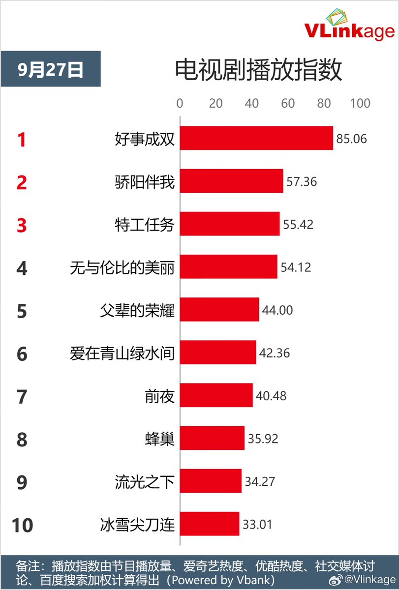 Natapori's tweet photo. #Vlinkage ranking on September 27,2023
Characters
1️⃣ Fu Yun Shen (9.14)
2️⃣ Lin Lu Xiao (9.03)
3️⃣ Sheng Yang (8.98)
4️⃣ Wang Ye (8.63)
5️⃣ Huang Zi Cheng (8.59)
TV
1️⃣ #HaoShiChengShuang
2️⃣ #SunshineByMySide
3️⃣ #SpyGame
4️⃣ #IncomparableBeauty
5️⃣ #ALongWayHome
Online
1️⃣ #BrightEyesInTheDark
2️⃣ #HillariousFamily
3️⃣ #WestOutoftheYumen
4️⃣ #Faithful
5️⃣ #SouthWindKnows