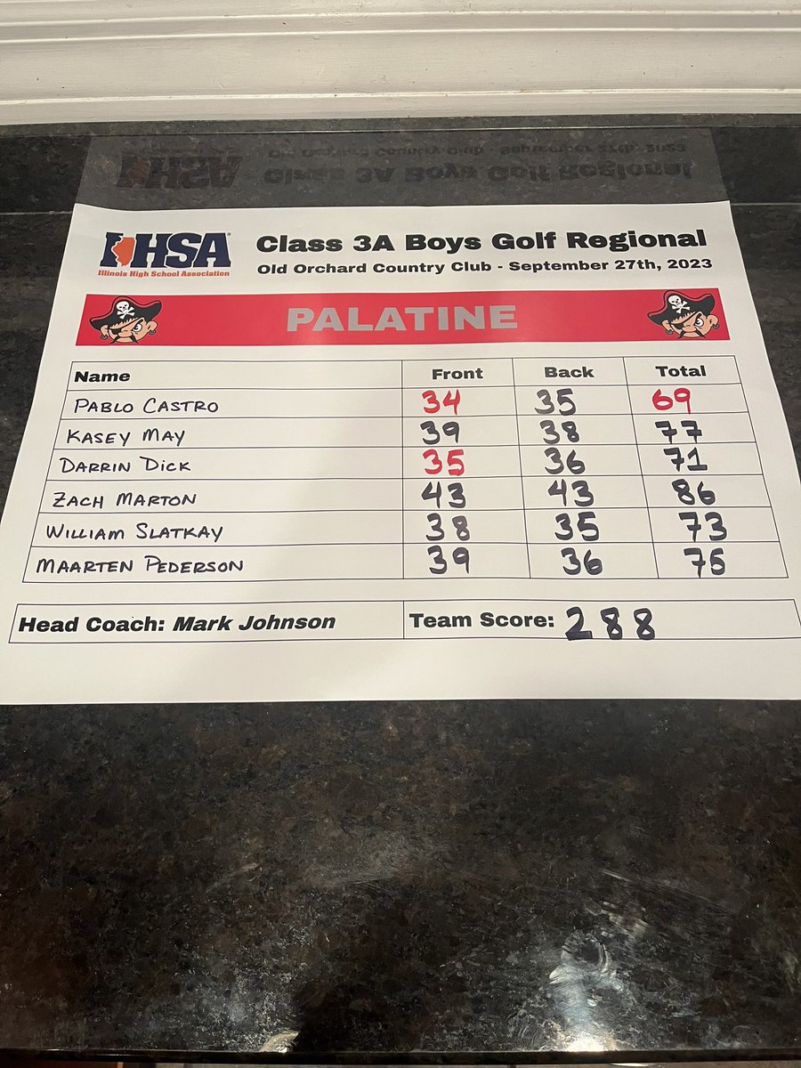 Mark Johnson (@misterjphs) on Twitter photo Pirates advance to the Sectional for the first time in a very long time with a dazzling 288 at Old Orchard! <a href="/PabloCastro72/">Pablo Castro</a> shoots -1/69 and birdies his 17th hole to get us into 3rd place by a shot! <a href="/derrn_23/">Darrin Dick</a> shoots 71, <a href="/will_243/">Will Slatkay</a> 73 and <a href="/MaartenPed9/">Maarten Pederson</a> 75!! Pirates advance to the Sectional for the first time in a very long time with a dazzling 288 at Old Orchard! <a href="/PabloCastro72/">Pablo Castro</a> shoots -1/69 and birdies his 17th hole to get us into 3rd place by a shot! <a href="/derrn_23/">Darrin Dick</a> shoots 71, <a href="/will_243/">Will Slatkay</a> 73 and <a href="/MaartenPed9/">Maarten Pederson</a> 75!!