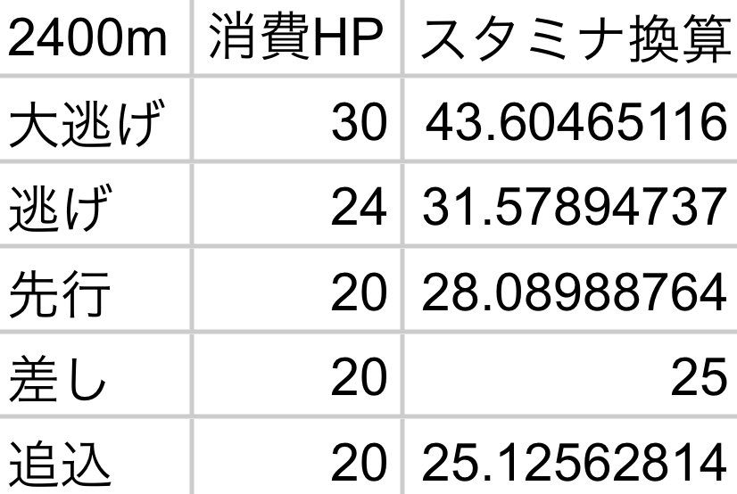 kakurijo's tweet photo. 先頭のウマ娘との距離が離れている時に発動す���位置取り調整の、2400mでの発動一回あたりの消費HPとそのスタミナ換算 https://t.co/DIGwaKVjAu