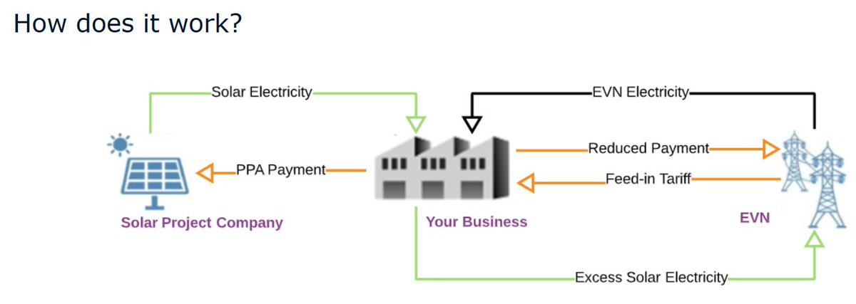 The electricity generated by the PV system can be consumed directly on site “behind the meter” while any excess solar electricity generated would be fed into the grid and receive a feed-in tariff from EVN (currently USD 9.35c/kWh).