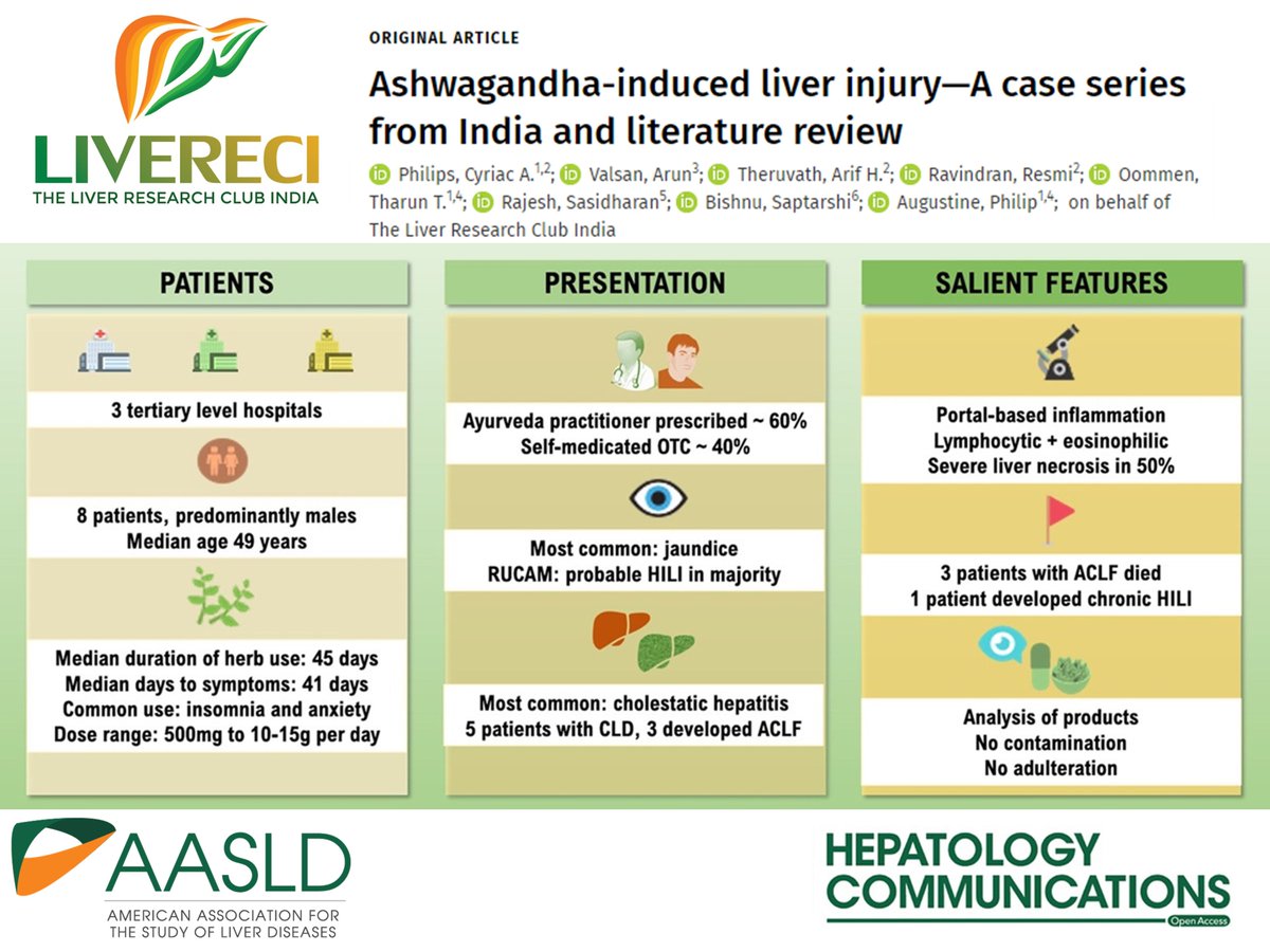 theliverdoc's tweet photo. 🚨Breaking🚨 

Our paper on Ashwagandha-induced liver injury from India just published in @HepCommJournal 

Our paper is important in three aspects:

1. It is the largest series of Ashwagandha-liver injury in current medical literature

2. It is the first series from Asia-Pacific region

3. It also reviews the benefits of Ashwagandha as per highest quality of evidence in various conditions and proves that "no good clinical levels of evidence" exist to support the use of this herb, contrary to what the social media health influencers, nutritionists and fitness experts say. 

➡️Here are salient features of our study

✅Patients enrolled from 3 centers in India - we ruled out ALL OTHER causes for severe liver injury in these patients as per standard protocol for diagnosis of herb-induced liver injury

✅Commonest reason for Ashwagandha use was for anxiety/ stress reduction and sleep

✅Three patients had pre-existing liver disease - Ashwagandha liver in them was severe, all three died without a timely liver transplant

✅In those without underlying liver disease, even though clinical course was prolonged, all recovered

✅But one patient developed chronic herb-induced liver injury - revealing the fact that herbal liver injuries can lead to development of cirrhosis in short term unlike other causes of cirrhosis

✅Jaudice and severe itching were most common symptoms

✅Chemical analysis of retrieved herbal formulations did not reveal other adulterants or contaminants

✅Including ours, there are 22 cases of Ashwagandha liver injury published globally - we do not know how many diagnoses are missed or unreported [See Table 3 in the paper]

✅We looked at clinical levels of evidence for all indications published on Ashwagandha and found that none were good enough to recommend this herb, studies lacked rigorous methodology, had inclusion bias, poor follow up, weak surrogate measures and only short term analysis [see Supplementary Table S1 online and also Figure in the next tweet] @DrArunKValsan 

✅Those who promote Ashwagandha use on social media and on their respective websites, based on weak levels of evidence, do so, because they have vested interest in selling this as a supplement and not otherwise. 

Please read our full paper here (its free access) - because we paid from our pockets to make it fully accessible for the public.
https://t.co/g1UVeRVCHq