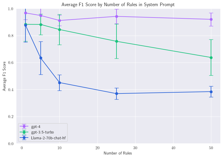 wiskojo's tweet photo. Ever wonder how many rules LLMs can follow before they're overwhelmed❓

🔍 Study Results

🥇 GPT-4 easily takes on an impressive 50 rules!
🥈 GPT-3.5 starts to struggle after 10
🥉 LLAMA-2-70b-chat stumbles even at 5

As we add more rules, the models vary in resilience

🧵 (1/n) https://t.co/gaqHKlc4vP