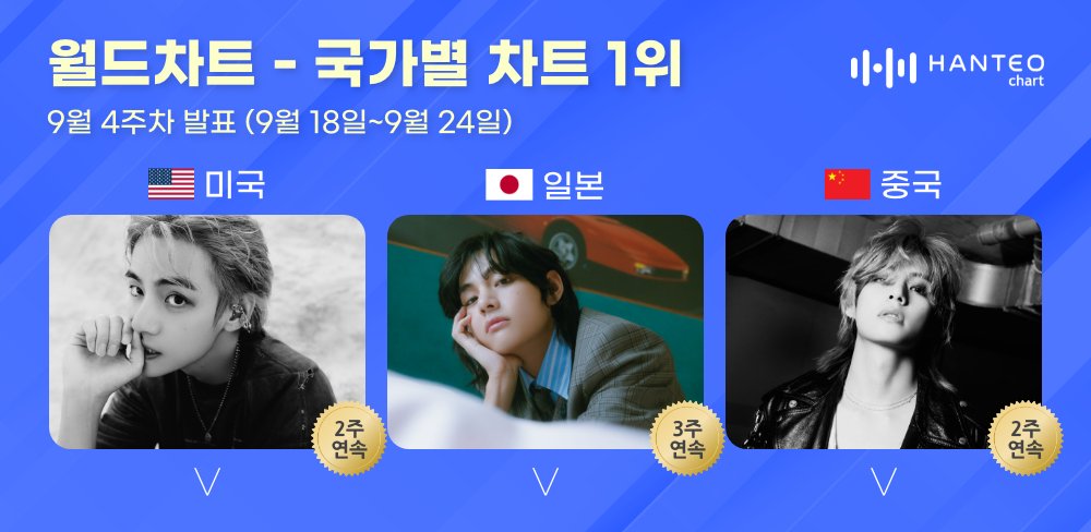 HanteoNews's tweet photo. [#국가별차트] 방탄소년단 뷔, 2주 연속 한터 국가별 차트 올킬… 적수 없는 글로벌 인기

🏆미국 1위🏆
#V #뷔
@bts_bighit

🏆일본 1위🏆
#V #뷔
@bts_bighit

🏆중국 1위🏆
#V #뷔
@bts_bighit

#한터차트 #HanteoChart

기사🔗 https://t.co/EZMNYAMN0L https://t.co/1aVZwi6dnG