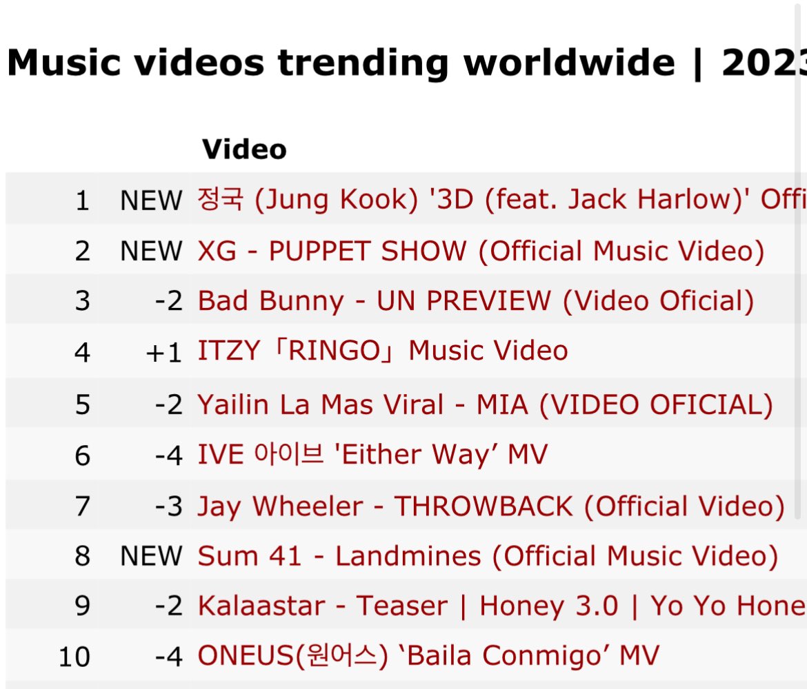 YouTube Trending Worldwide

#2 PUPPET SHOW (+1)*new peak*

#XG <a href="/XGOfficial_/">XG OFFICIAL</a>