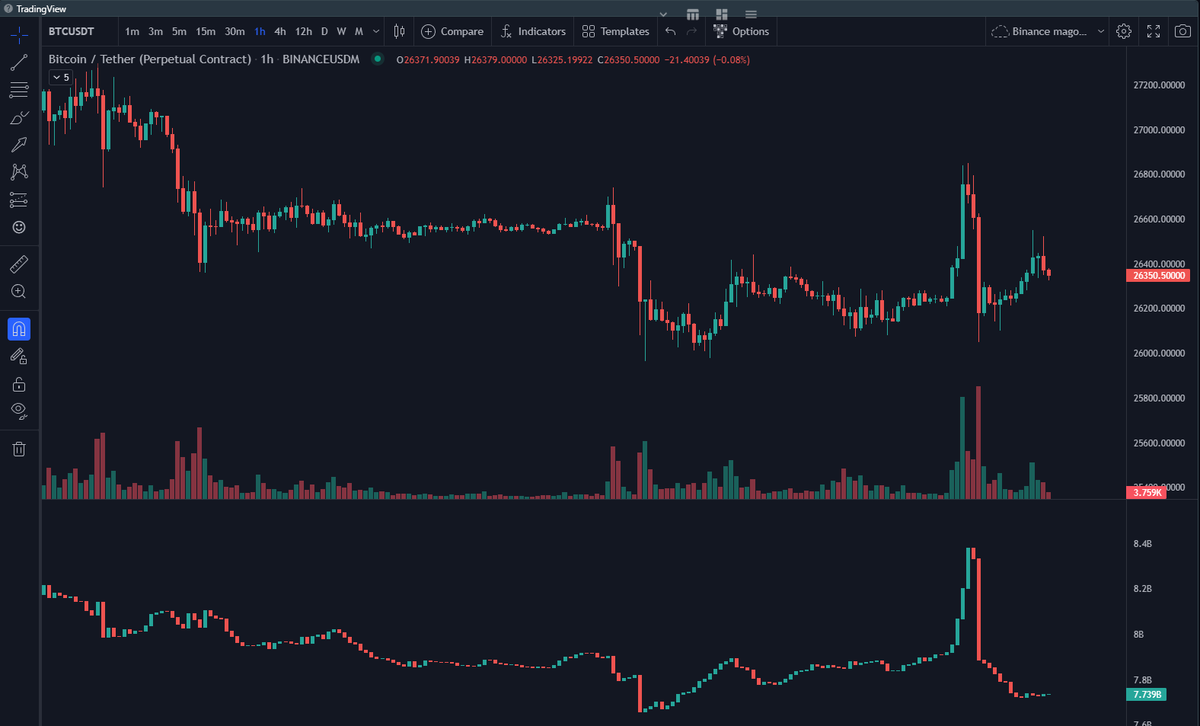 MedzBtc's tweet photo. Et voici le résultat d'une augmentation aussi importante de l'Open Interest en si peu de temps. Toutes les positions long qui avaient été ouvertes lors de ce mouvement ont été fermées ou liquidées. J'ai ensuite récupéré graduellement mon profit lors de la consolidation. https://t.co/1DrolNjBZv