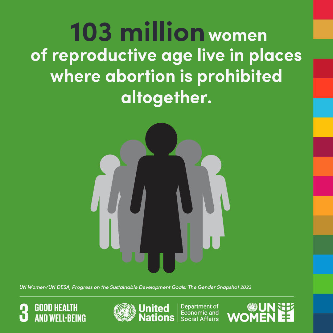 Today is #SafeAbortion Day and here's a FACT:

Over 103 million women &amp; girls live in places where abortion is prohibited altogether.

When safe and legal access to abortion is restricted, women and girls are forced to resort to less safe methods, often with damaging results.