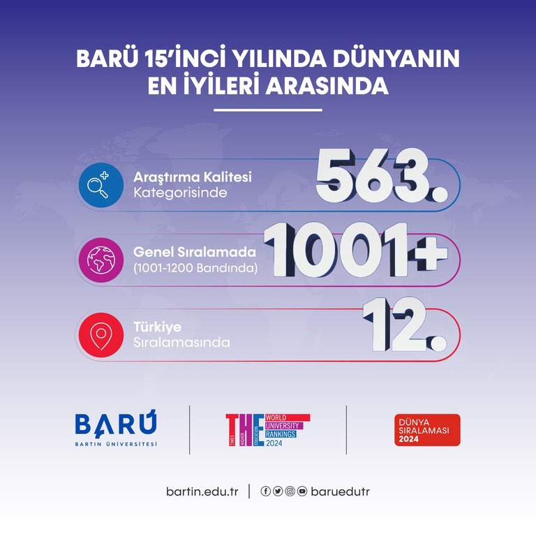 alperaytekin's tweet photo. Anadoluda bir üniversite dünyanın en iyi yükseköğretim kurumları arasında yer aldı. 

#BartınÜniversitesi

https://t.co/iwgmZVvKjv https://t.co/FxZFCOQzZo