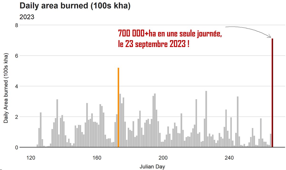 ➡️Depuis le 1er janvier, 18.1 millions d'ha ont brûlé au Canada. En terme de surface, c'est comme si toutes les forêts françaises avaient brûlé en 10 mois. TOUTES LES FORETS FRANCAISES !
➡️Le 23 septembre, 700 000ha de végétation ont brûlé en UNE SEULE JOURNEE. C'est 9 fois la