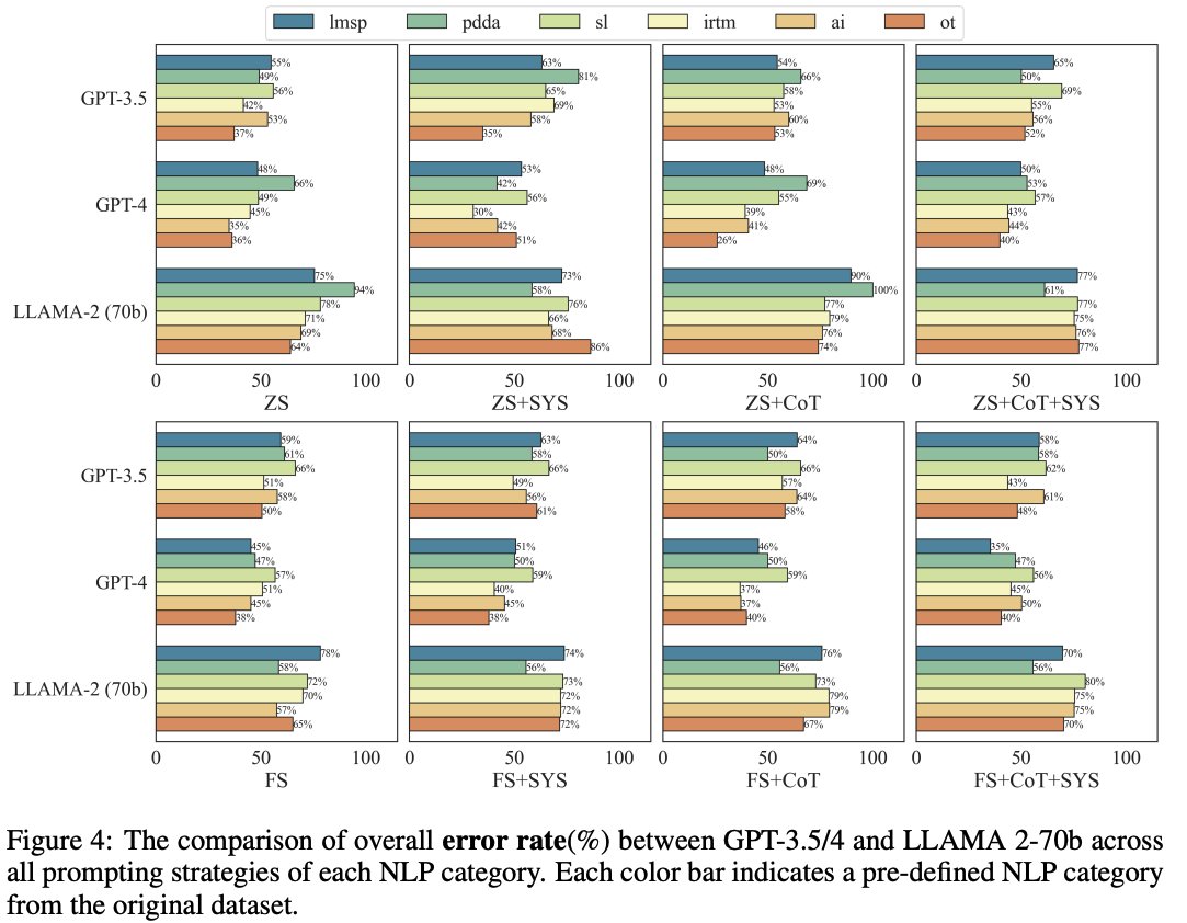 irenelizihui's tweet photo. 📢 Our recent work - NLPBench: Evaluating Large Language Models on Solving NLP Problems
https://t.co/ggOhmx4Cup
🤔 Could LLMs answer college-level NLP questions like a human?  
We introduce NLPBench, which consists of 378 college-level NLP questions spanning various NLP topics. https://t.co/jHjXotLQHn