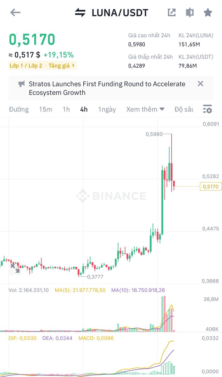 Trung thu là một động lực tuyệt vời để $Luna bay

Blockchain quả thực là một cuộc cách mạng =]]]]

Tui nghĩ là trade thêm vài năm nữa thì tui sẽ bị khùng á mấy bồ 🥹