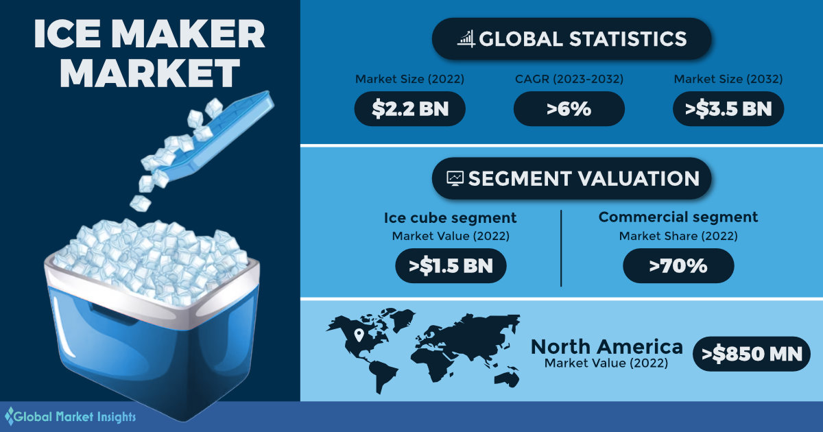 GMI_US's tweet image. 📈 Exciting news for the #Icemaker market! 🎉 The Ice Maker Market is set to soar, with projected revenue of over USD 3.5 Billion by 2032! 🚀 That's an impressive growth rate of 6%!
Find more insights @ shorturl.at/efEM2
#icemakermarket #icetechnology #marketanalysis