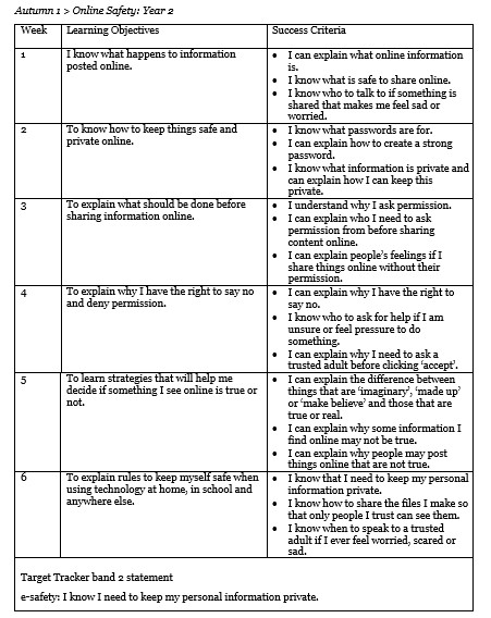 TsuiAllen's tweet photo. My #GetUpGetOutGetOn offering today is the decision by my school to use the @kapowprimary scheme for Computing. I've expanded the Learning Objectives so that there are six online safety lessons for Y1 and Y2 and mapped to the school's assessment tracking database. https://t.co/fh6t8aeqmZ