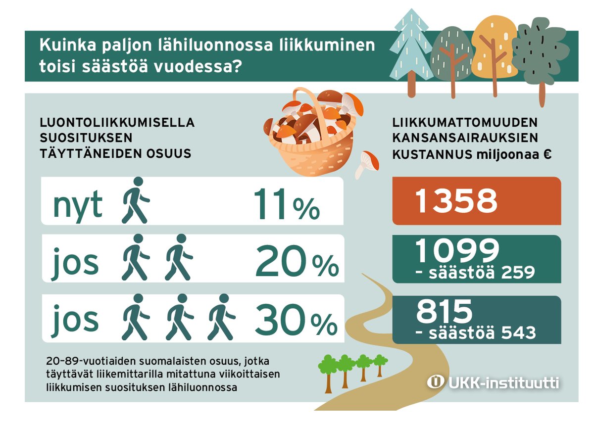 Lähiluonnossa liikkumisessa on säästöpotentiaalia. Tällä hetkellä lähipuistoissa, -metsissä ja -ulkoilualueilla liikkuen suosituksen täyttää 11 %. Jos lähiluonnossa suosituksen täyttävien osuus nousisi 9 %, vuotuiset säästöt olisivat lähes 260 M€.
ukkinstituutti.fi/ajankohtaista/…