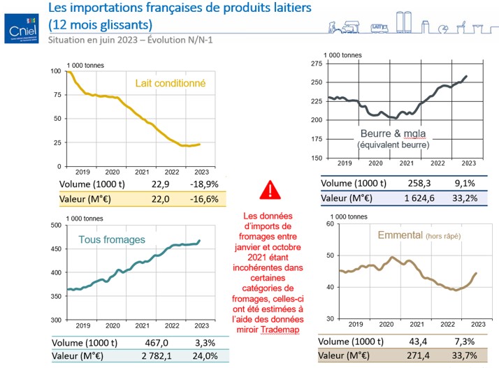 Cniel : conjoncture laitière au 26 septembre 2023
Les importations françaises de produits laitiers continuent de s’envoler. En juin, les imports de beurre vrac et de fromage ont battu un nouveau record sur un mois…
sco.lt/7lZ2f2