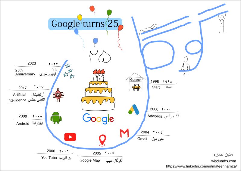 #Google turn 25. Super congratulations <a href="/Google/">Google</a>  and <a href="/sundarpichai/">Sundar Pichai</a> On this occasion i doodled this sketchnote. On a lighter note, it took Google 25 years to get its first #Urdu sketch note.