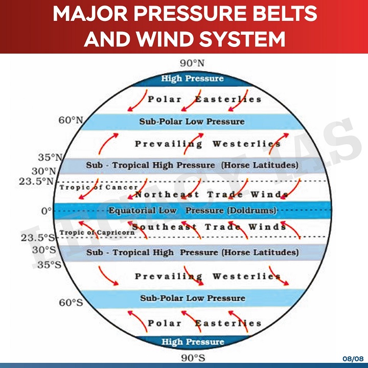 Legacy_ias's tweet image. Types &amp;amp; Major Pressure Belts and Wind System !!

#PressureBelts #ClimateDynamics #WindSystem #UPSCGeography #UPSCExam #LegacyIAS
