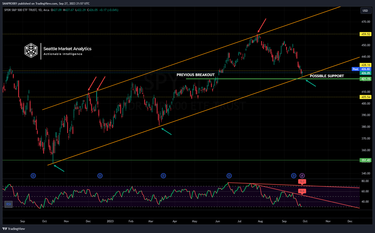 lcc007's tweet photo. Keeping an eye on $SPY
Especially at these levels, where the convergence of a channel bottom and prior support is starting to kick in.
Let's see how these levels hold, especially in the next couple weeks.
#SMAPRO https://t.co/gM7GZSvnG4