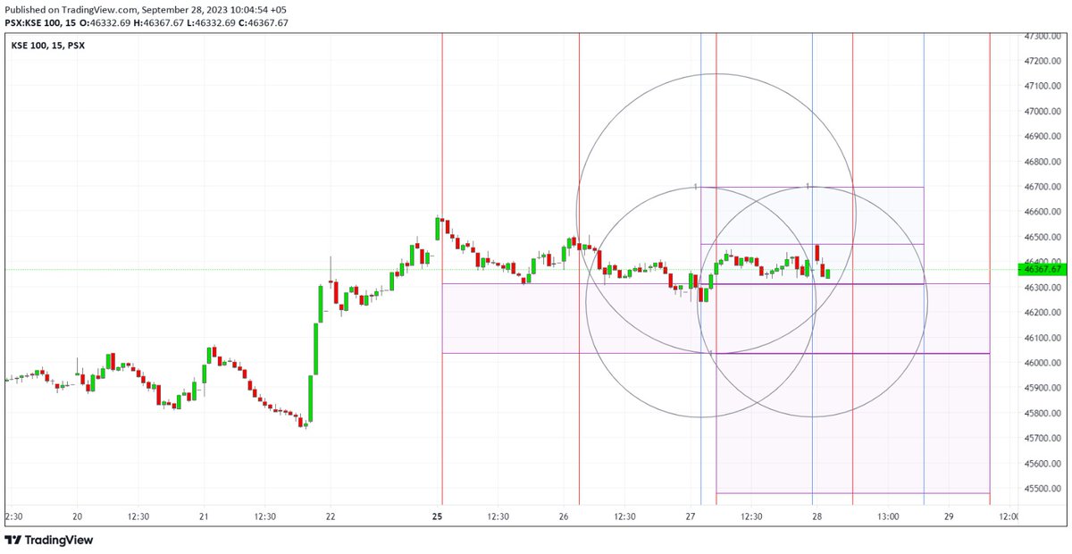 #KSE100INDEX : 15 Min