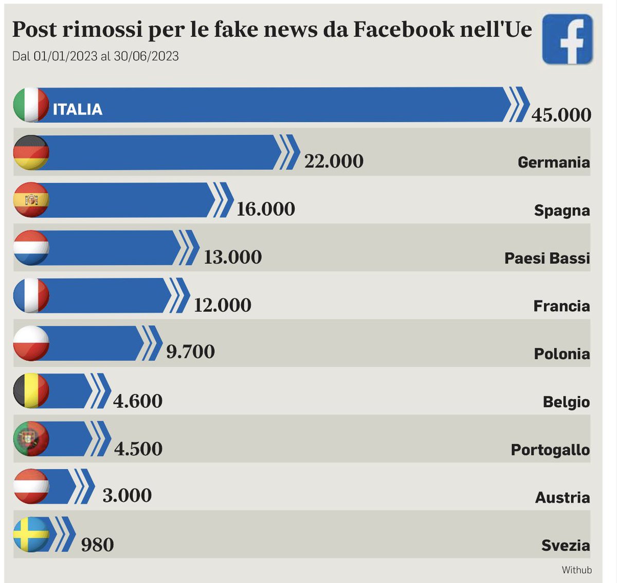 Tra i primi al mondo da quando esiste internet.
Ignoranza, creduloneria, scaramanzia, oroscopomania, religiosità, scarsa scolarizzazione, campioni in pseudo scienze.
In Germania sono i nostri migranti a far salire il numero. Paese dei balocchi e dei pajassi.