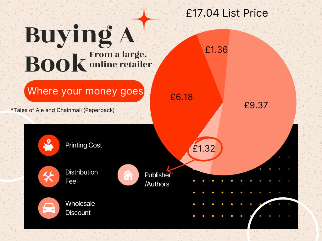 SkyNationPub's tweet photo. We've gotten a few queries about *just how much* the price difference is between buying directly from us, and buying from other online retailers. 

The difference is ✨many✨

Here's a handy pie chart comparison with spending comparison...

#supportsmallbusiness https://t.co/ssJtPEyTKb