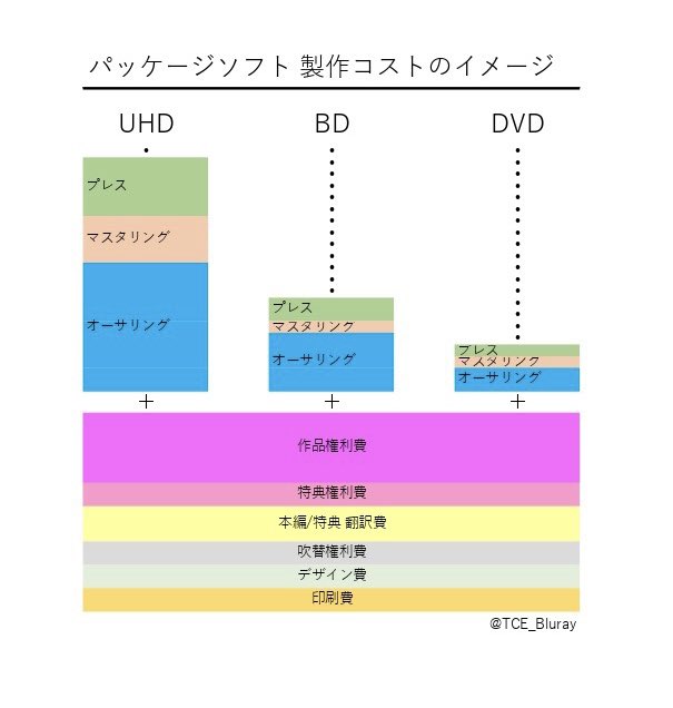 TCE_Bluray's tweet photo. UHD・Blu-ray・DVD製作コストのイメージ＆価格設定について よくある質問と回答 https://t.co/gQrbtnEsTr